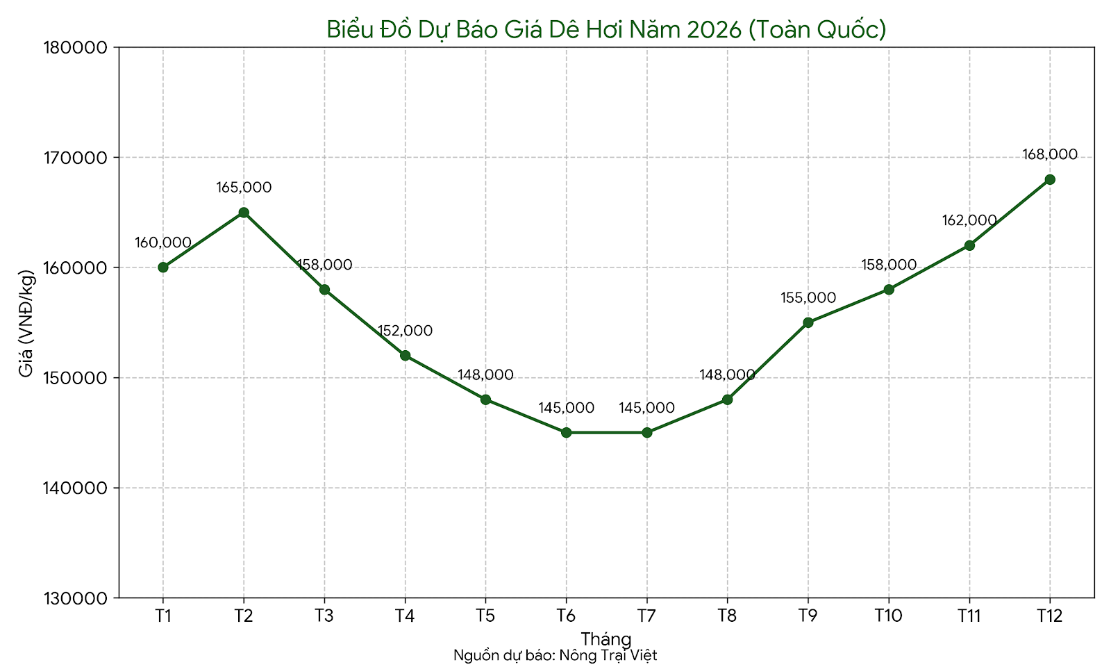 Dự báo giá dê hơi 2026
